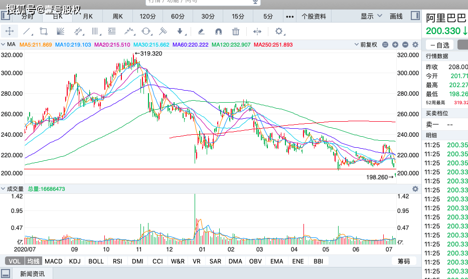 阿里巴巴股價連跌6天,市值蒸發5000億,股價創13個月新低