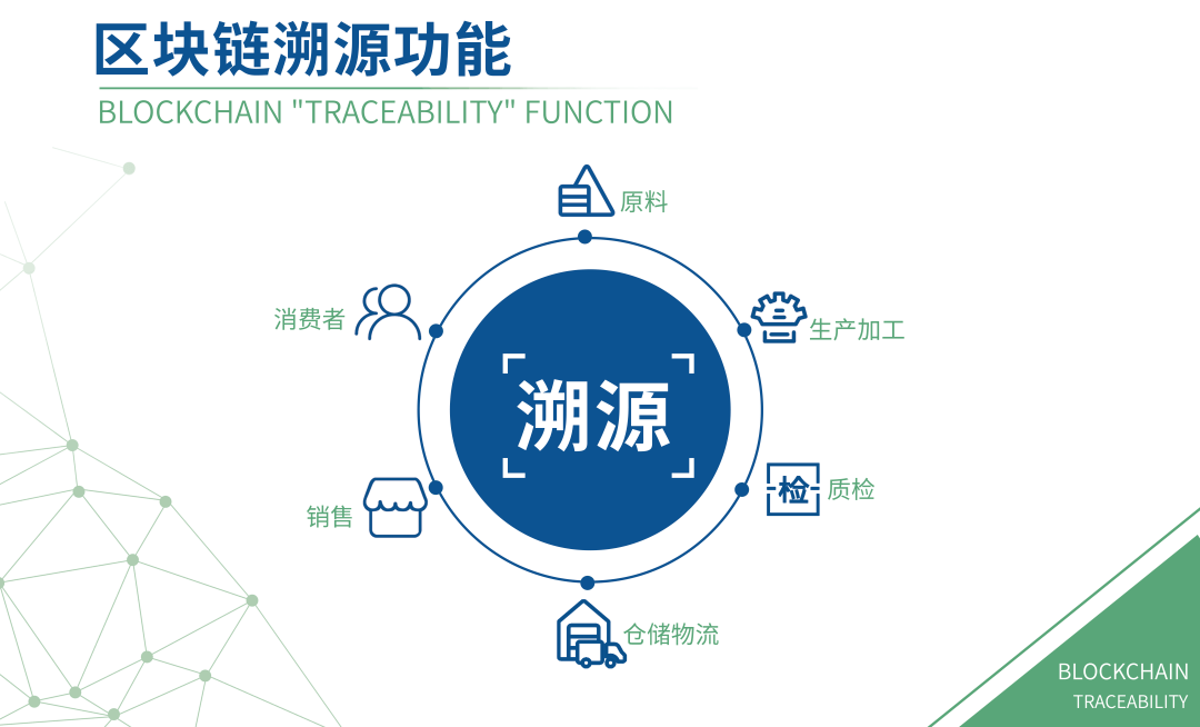 在此背景下,商品溯源(包括食品溯源)成为巨头们争夺的区块链技术落地