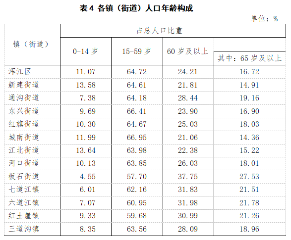 浑江区总人口_浑江区