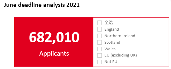 大陆|英国本科申请人数破纪录！中国学生申请数大涨16%