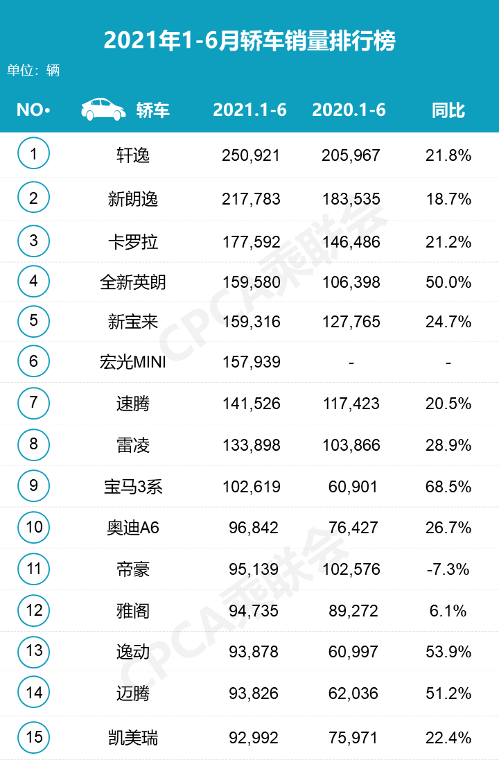 小车销售排行_6月新能源销量排行榜特斯拉重回前三比亚迪汽车成大赢家