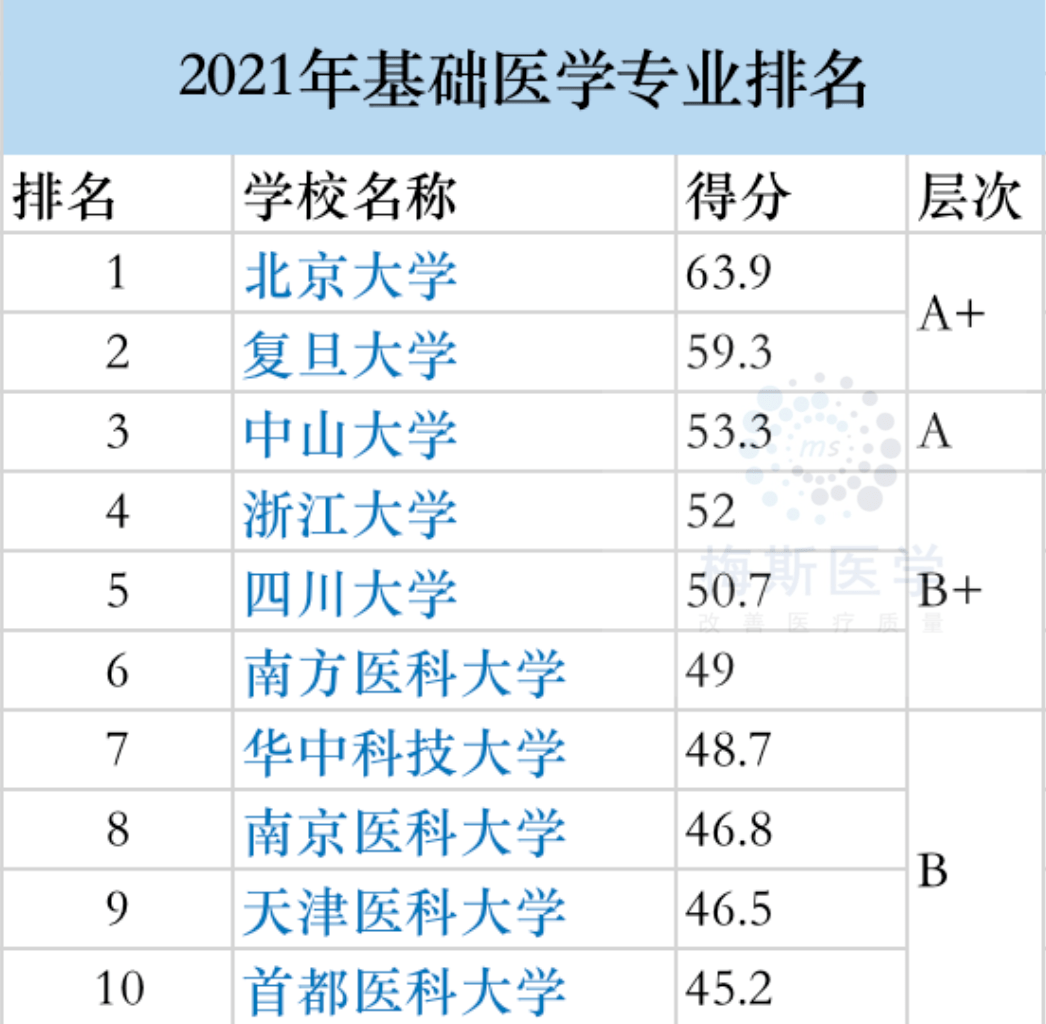 在中西醫臨床醫學專業排名中,共有25所高校上榜,a 層次的高校依次為