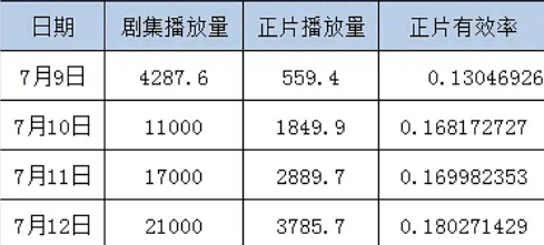 严重|龚俊新剧注水严重,超前点播集均不到10万,剧情敷衍全是工业糖精