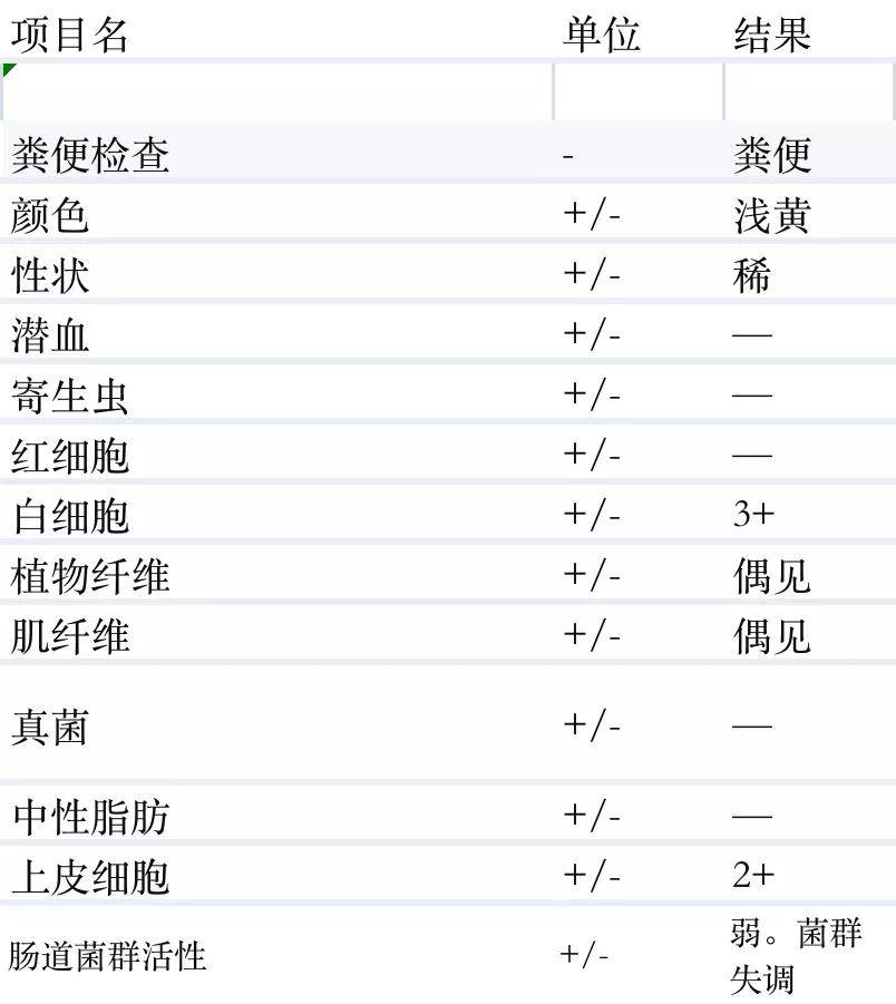 血常規復查:基本都正常血清澱粉樣蛋白saa/dn 5(0-5),恢復正常胰腺炎