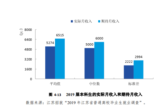 浙江|研究生毕业薪资10000+，本科生毕业薪资主要集中在5000-6000