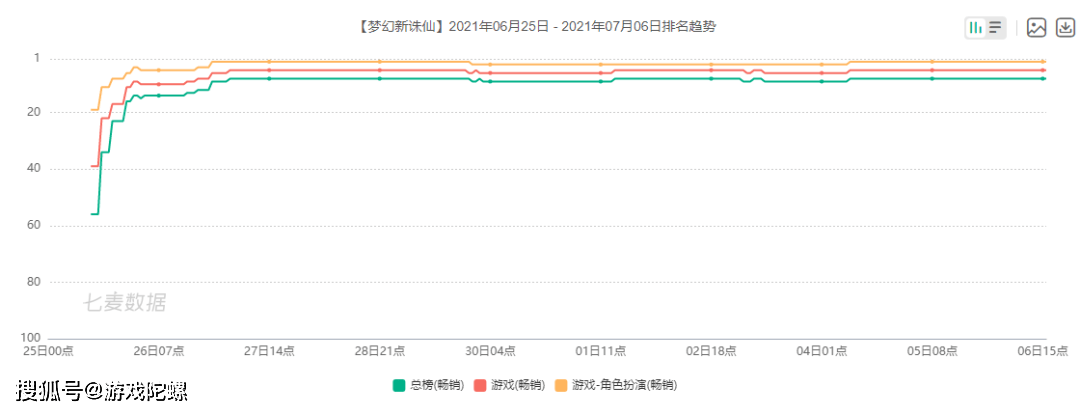 玩家|上线14天狂揽2.5亿，看回合新品如何突破？