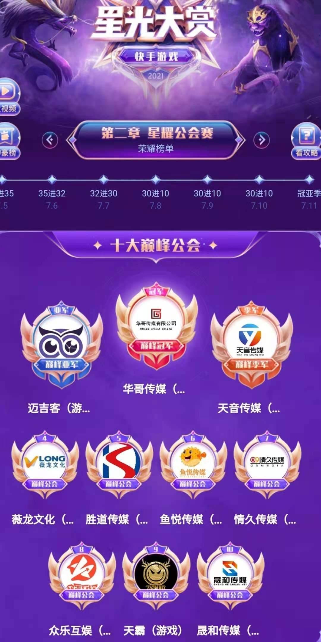 新秀公会赛中冠军则是娱猫文化,亚军是7ku互动,季军则是广君文化传媒.