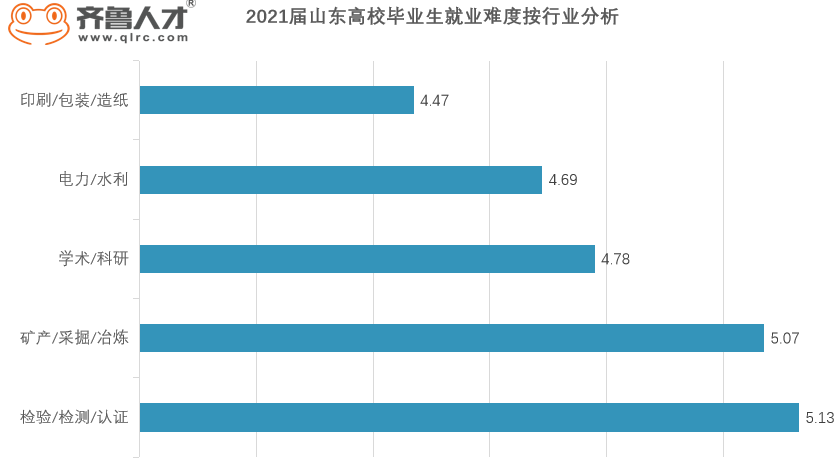 半岛体育2021届山东高校毕业生就业难度发布：软件工程专业好就业(图4)