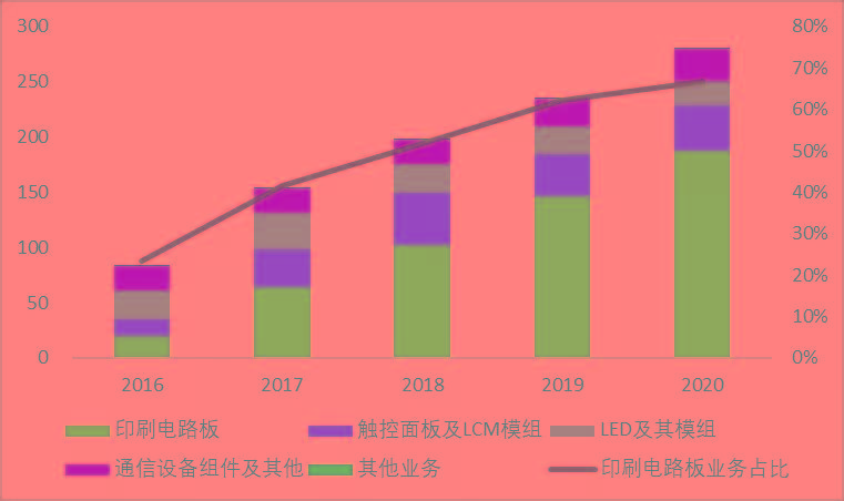 鹏鼎控股vs东山精密:柔性电路板产业2021年7月跟踪,逻辑?