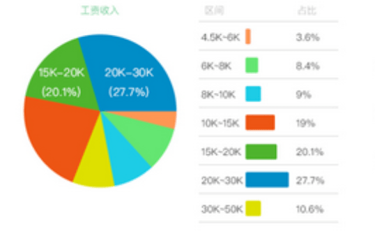 半岛体育7月份程序员薪资统计出炉！又又又涨薪千元！(图5)