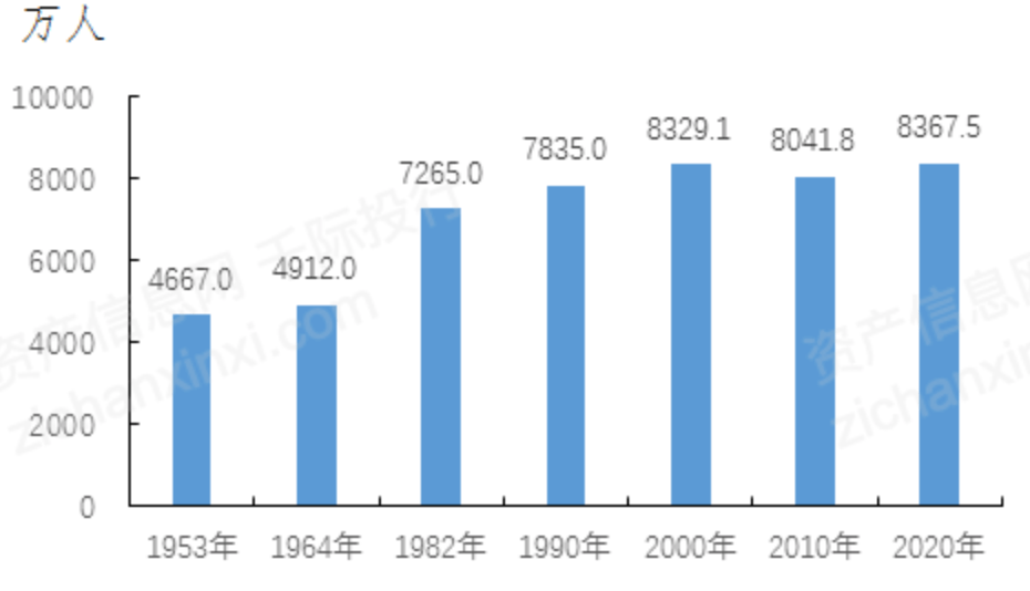 2021人口统计_2021人口统计图(3)