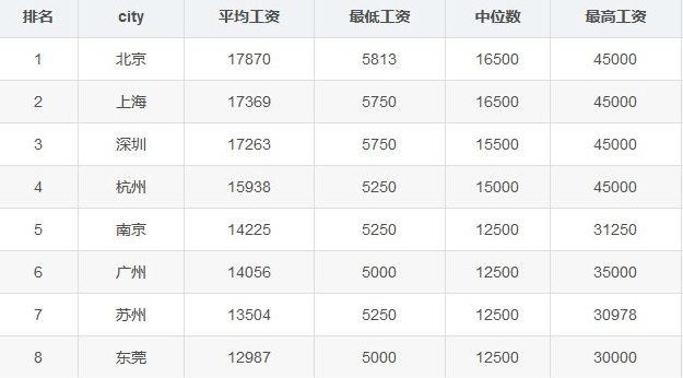 半岛体育7月份程序员薪资统计出炉！又又又涨薪千元！(图1)