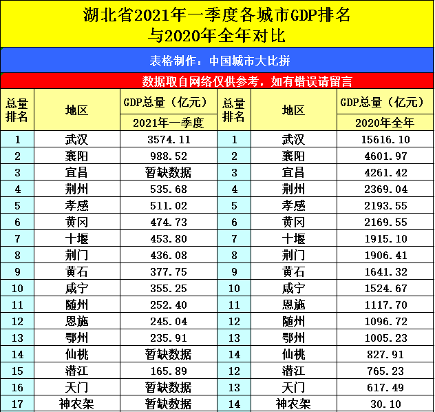 各大城市gdp排名2021(2)