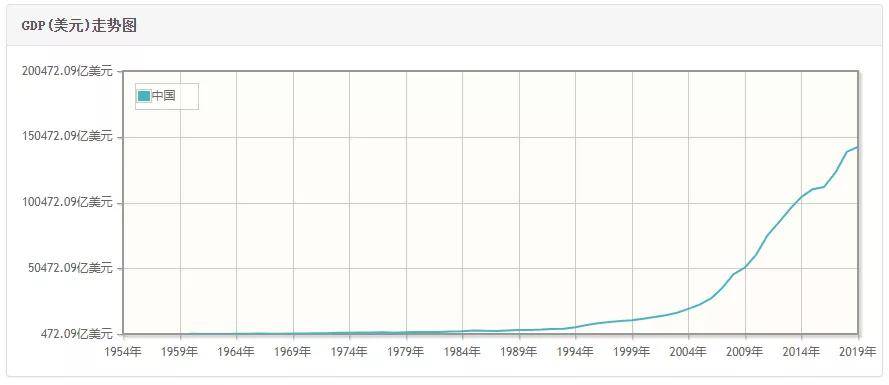 中美gdp数据(3)