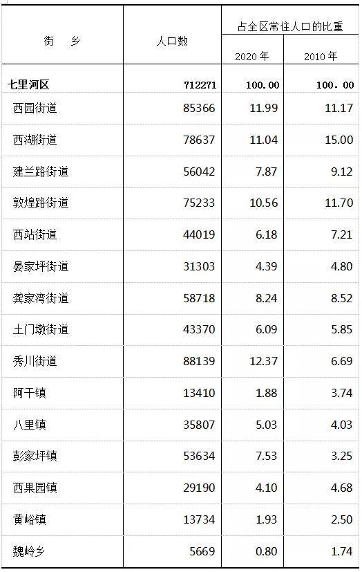 兰州面积和人口有多少_兰州市人口分布:兰州新区28.82万,永登县28.55万