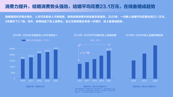 金犀奖婚礼纪发布21结婚消费四大趋势 你中了哪几样 数据