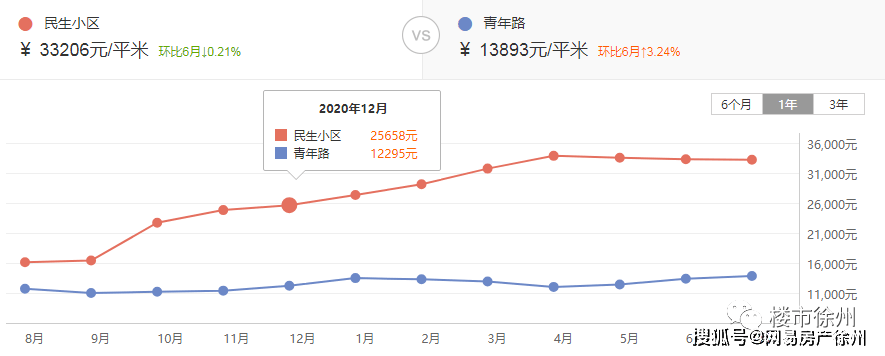 泉山区44Wbsport体育！鼓楼区37W！经开区25W！徐州最新二手房成交天花板曝光(图10)