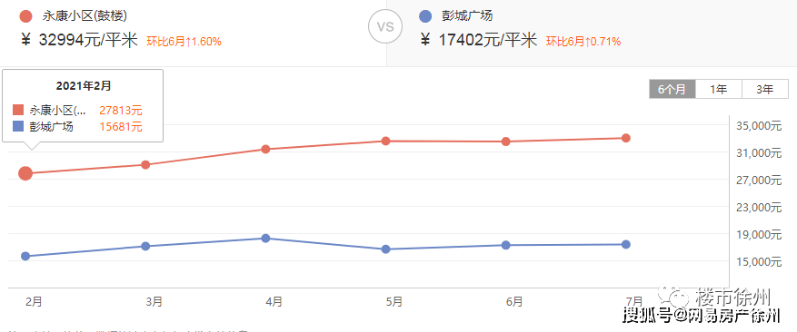 泉山区44Wbsport体育！鼓楼区37W！经开区25W！徐州最新二手房成交天花板曝光(图6)