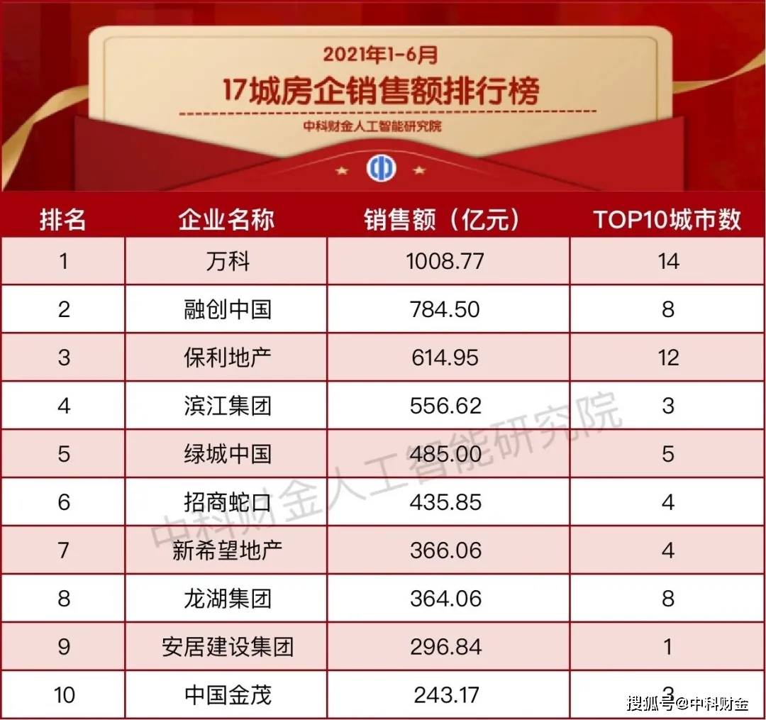 房企GDP_2021年1-6月从GDP看17城房企销售额排行榜