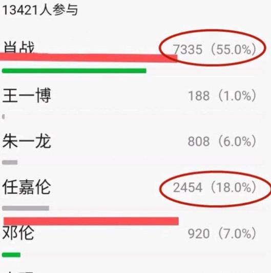 迪丽热巴|“古装美男”排名出炉，任嘉伦令人惊喜，看清榜首后：又是他