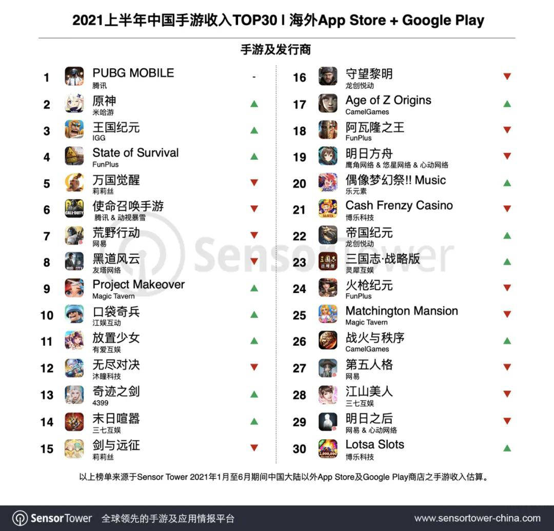 原神GDP_2021上半年手游出海成绩盘点,《原神》排名第二,榜单相对固化