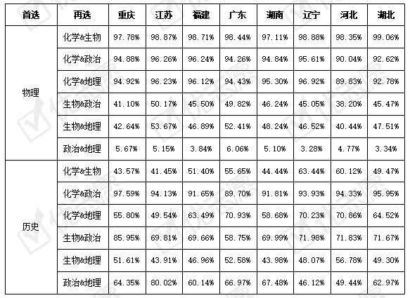 科目|2021年新高考八省份本科选科分析：物理学科类选科较为严格