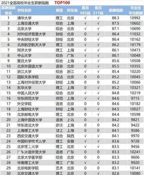 研究生薪酬排行_留学院校|2021美国大学薪资排名