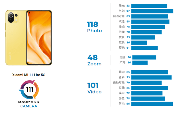 DxOMark 评测小米11 青春版摄像头：111 分，接近同价位产品顶端_手机搜狐网
