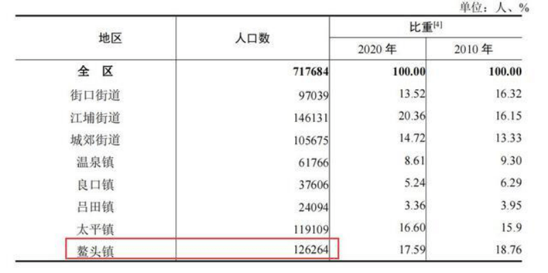 5万人口的镇_重庆南川七普:南城街道人口最多,没有一个乡镇人口超过5万