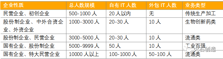 轉型|醫藥產業變革下，藥企數字化轉型方向在哪？