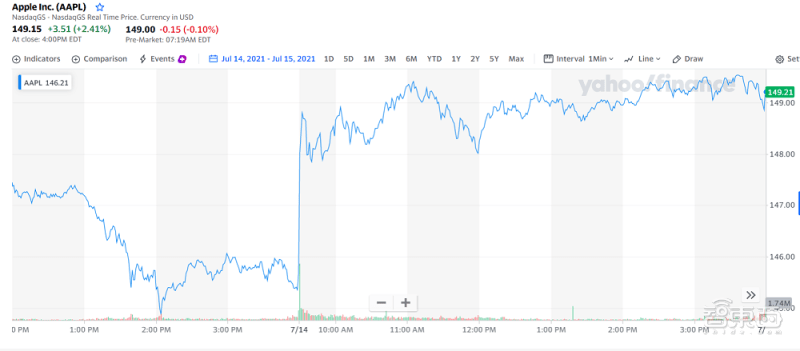 苹果股价为什么突然暴涨 5fab3112a39a40d7809b4580fd0eb9e8.png
