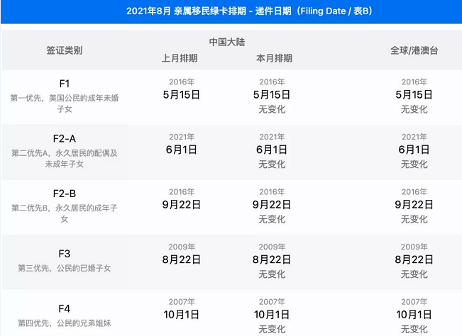 21年8月美国移民排期表出炉 亲属