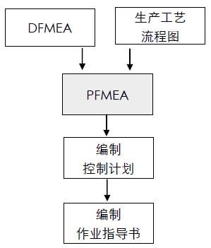 计划|控制计划以及其与PFMEA的关联关系