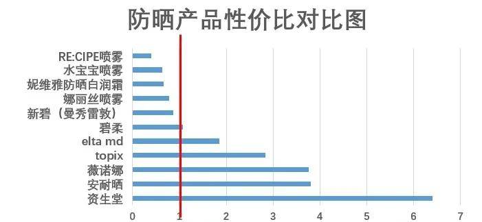 产品|涂防晒霜真的有用么？为什么感觉涂了还是变黑了？