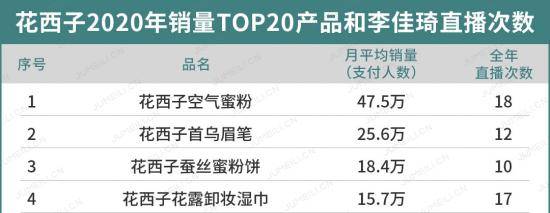 匠人|营销大师还是产品匠人？还原真实的花西子