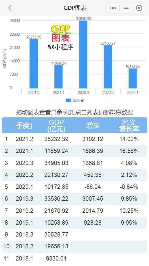 四川省2021年gdp