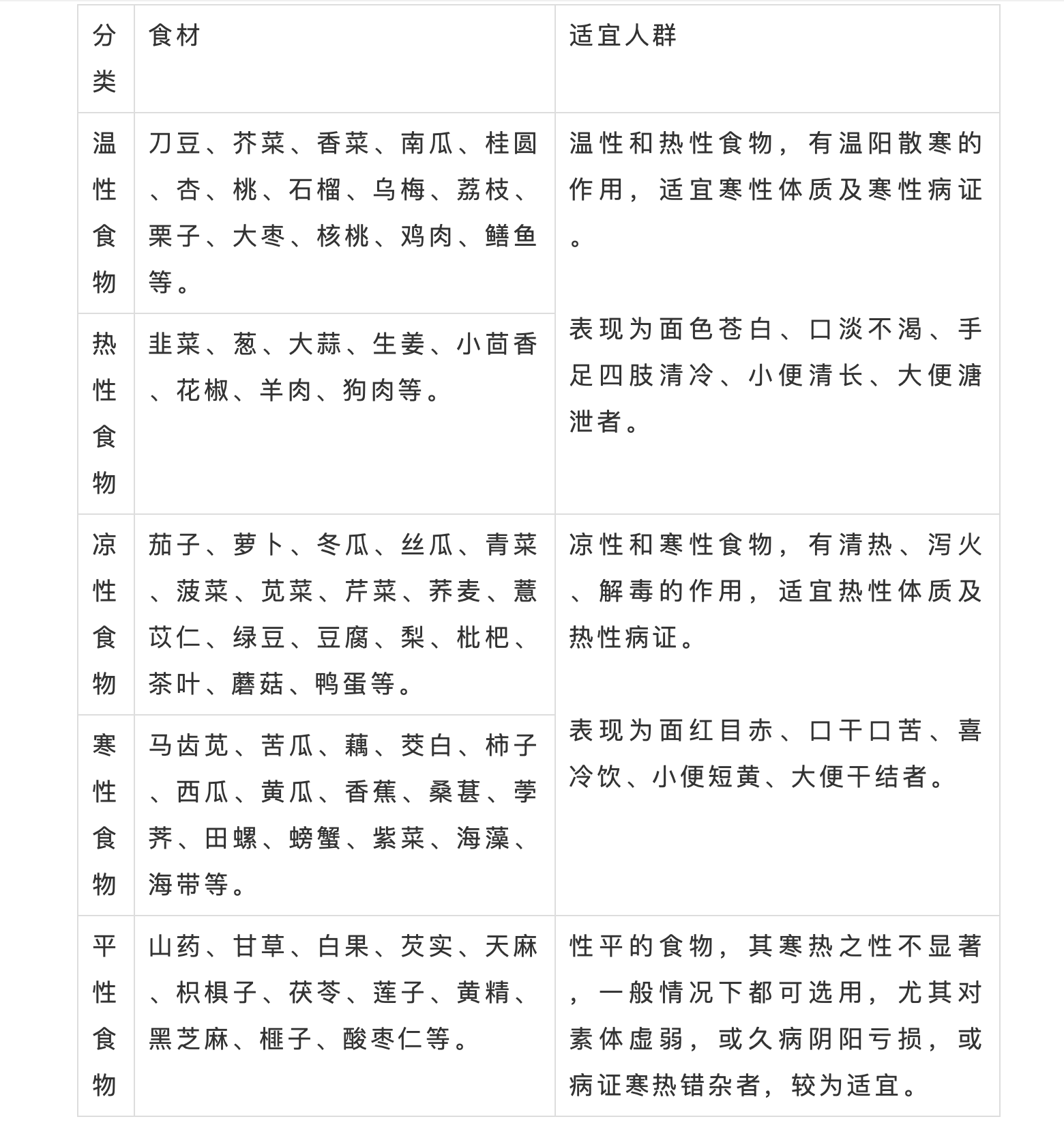 最全的常见食物性味表!快收藏,下次照着它吃,疗效比药还好!