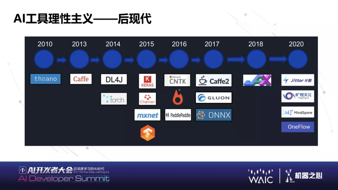 华为|WAIC 2021 | 华为黄之鹏：下一代AI基础软件能力展望