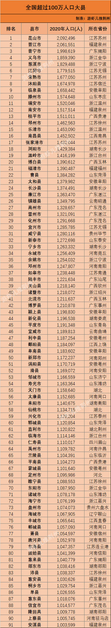 晋江人口有多少_全国百万人口大县,福建有5个,其中一个人口数量已超200万!