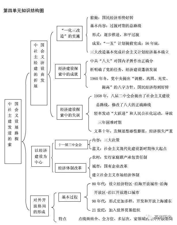 必修二歷史知識點框架必修一歷史知識點框架