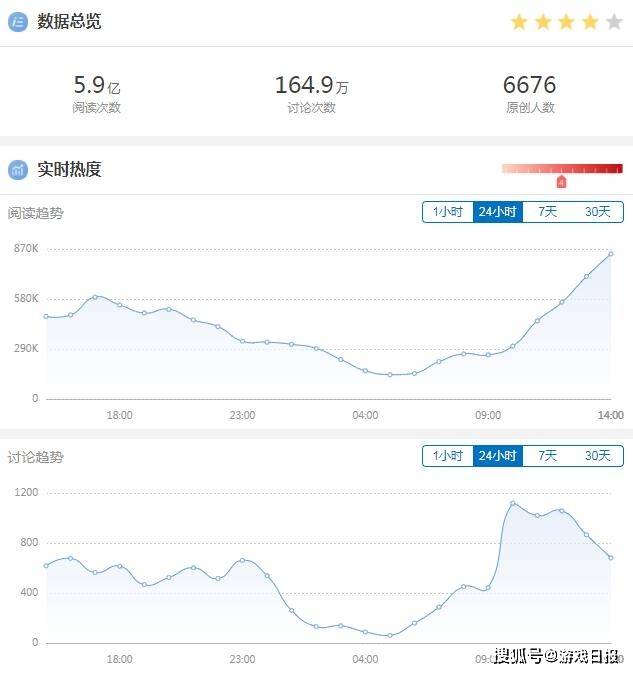 成绩|国产网游又要多一位霸主？热度超5.9亿，能看到端游的未来10年