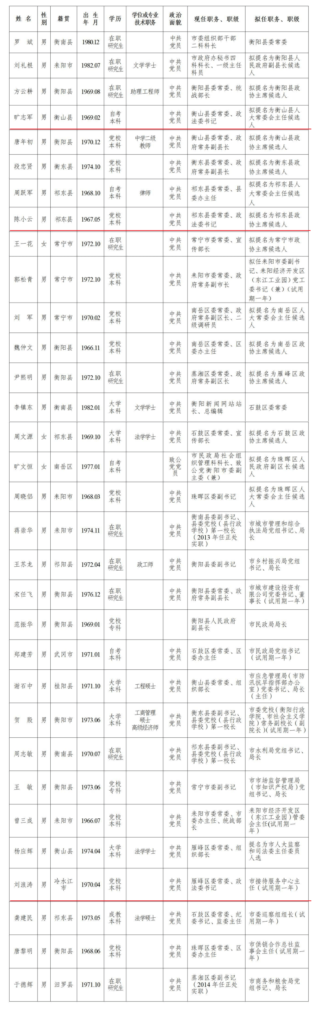 湖南多地最新干部任前公示含多名政法系统干部