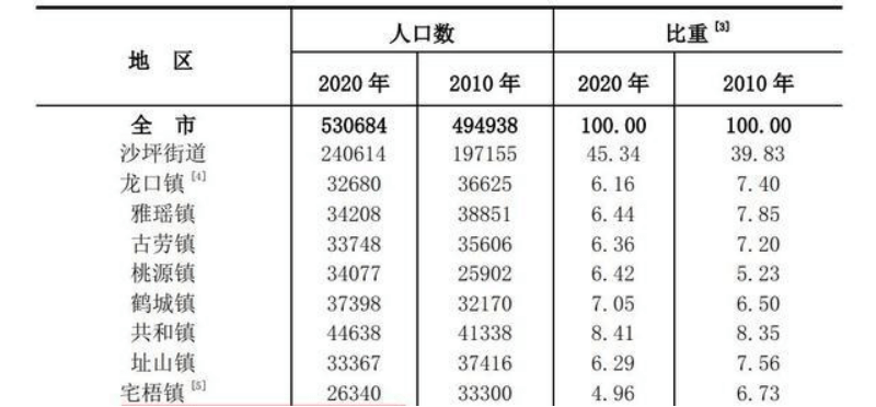 鹤山人口_气温又上30 好天气都给鹤山人准备好了 但是接下来一周