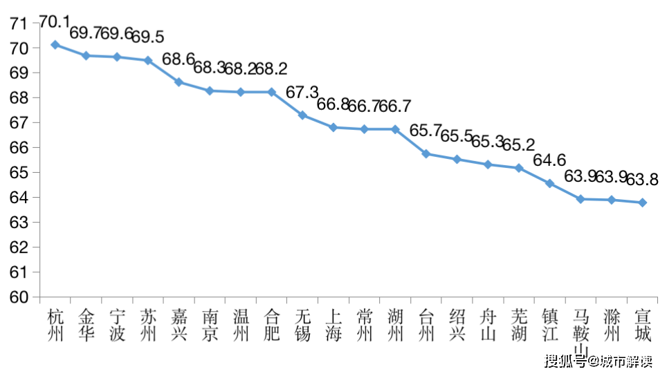 长三角41城人口特征：上海人均收入最高，杭州最有活力