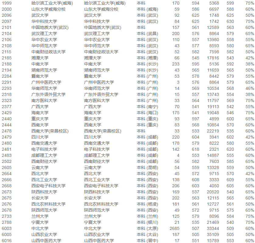 模拟|2021使用优志愿模拟填报 山西本一A类成功投档率98%