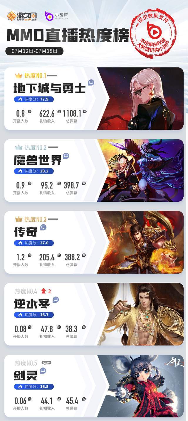 原神|一周游戏直播热度榜：永劫无间剑指绝地求生，原神再下滑掉出前五