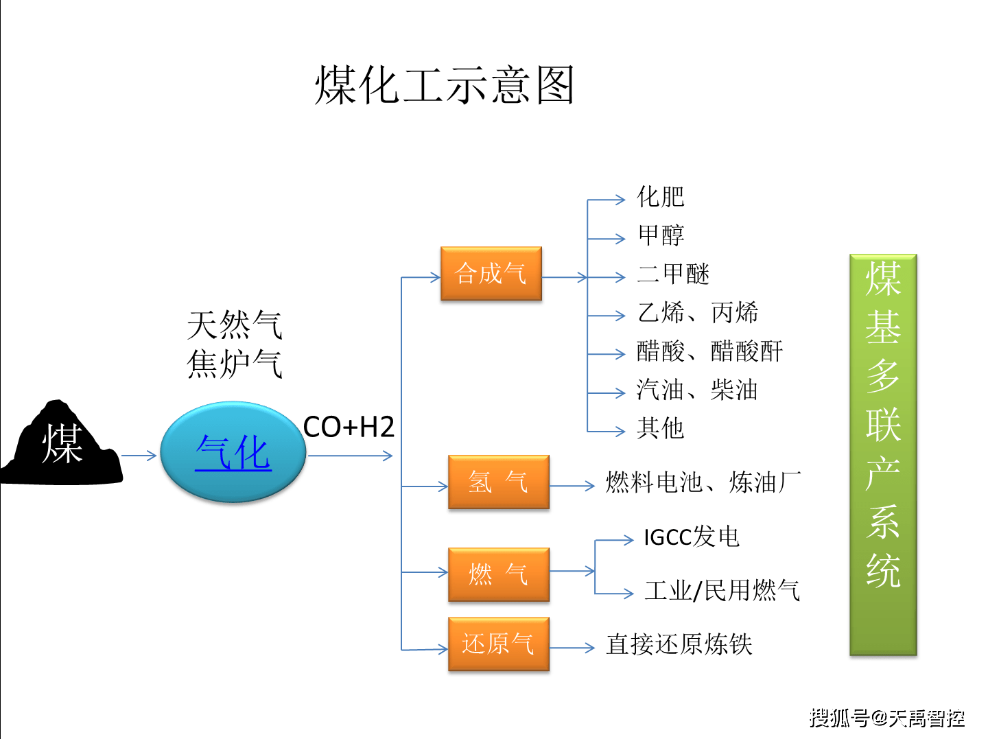 在線氣體分析儀在煤化工中的應用—合成氨_原料