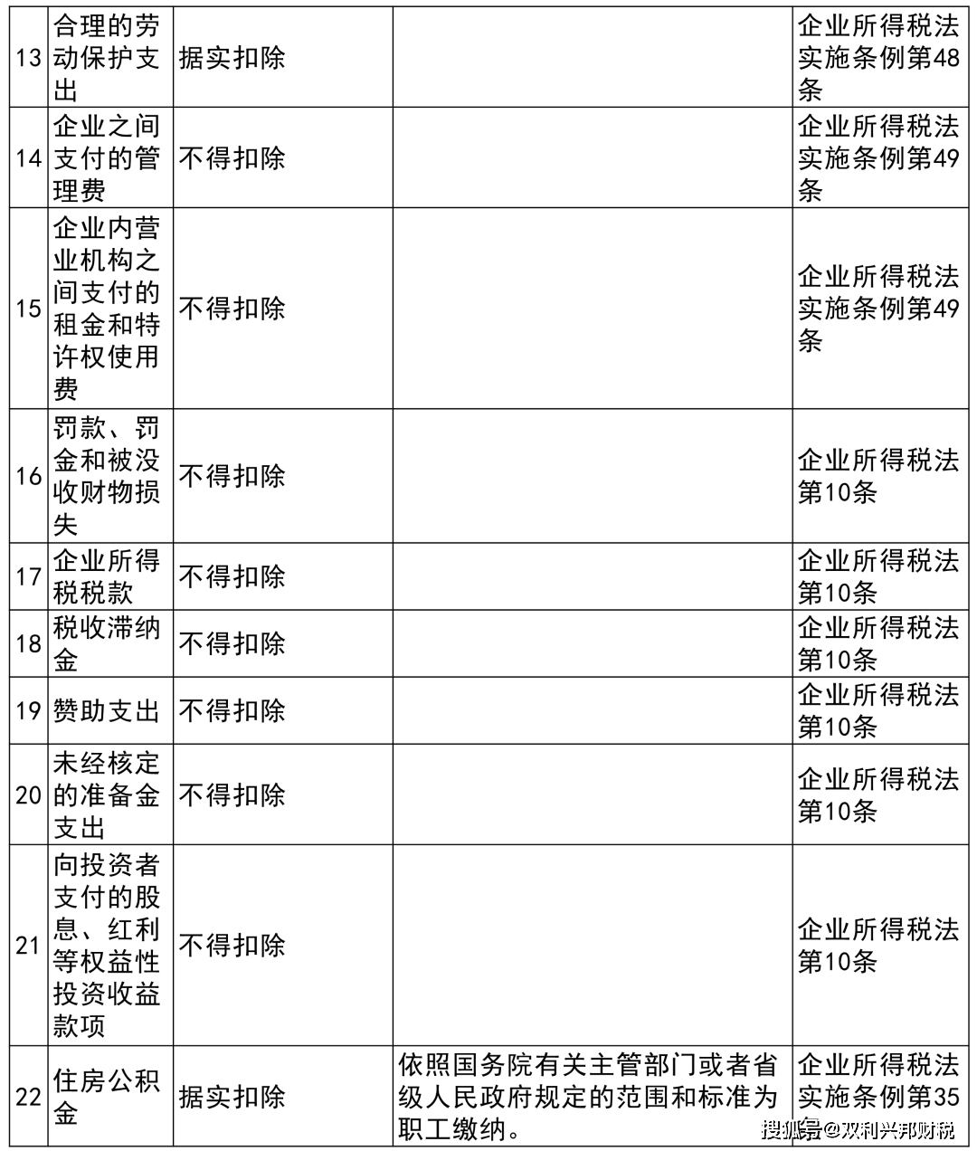 企业所得税税前扣除凭证&扣除项目比例大全