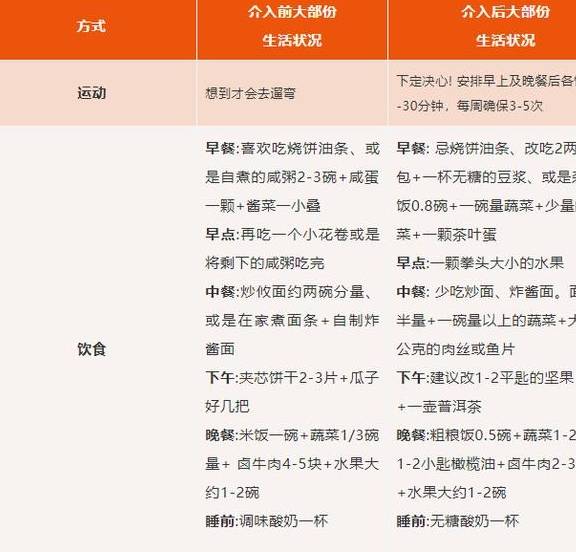 运动量|糖尿病友改变饮食习惯和方法，一个月后不用服药血糖仍好