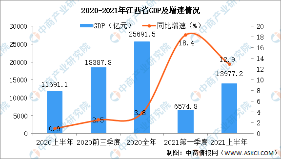 江西的gdp是多少2021(2)